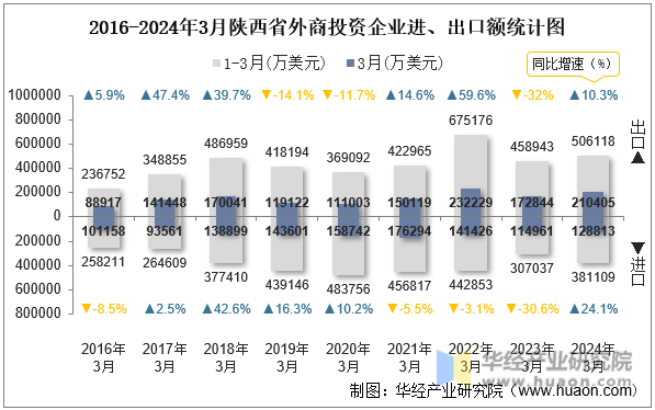 2016-2024年3月陕西省外商投资企业进、出口额统计图