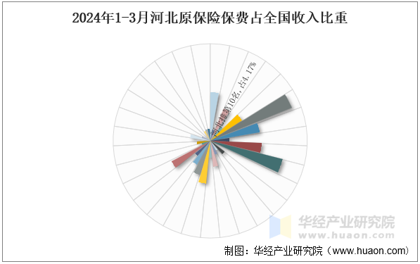 2024年1-3月河北原保险保费占全国收入比重