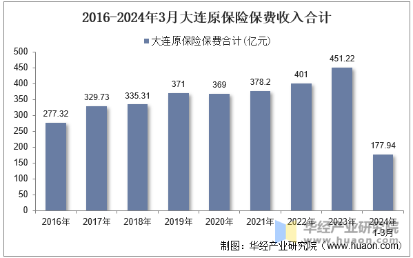 2016-2024年3月大连原保险保费收入合计