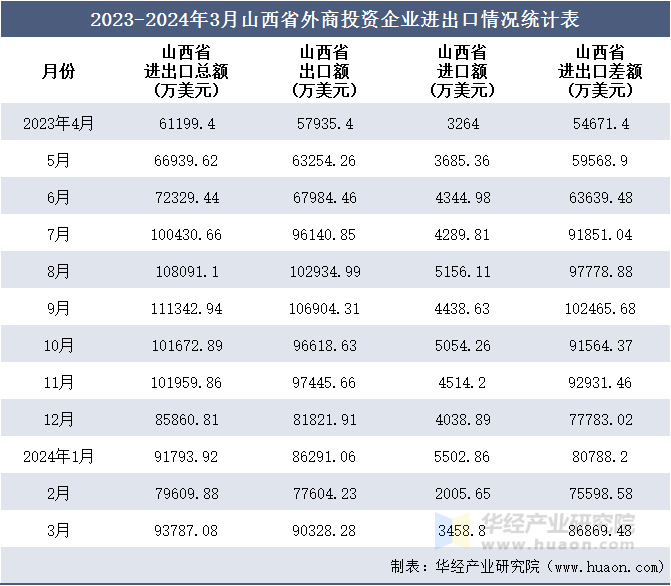 2023-2024年3月山西省外商投资企业进出口情况统计表