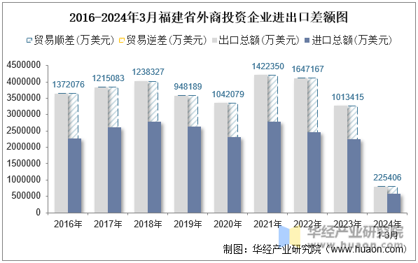 2016-2024年3月福建省外商投资企业进出口差额图