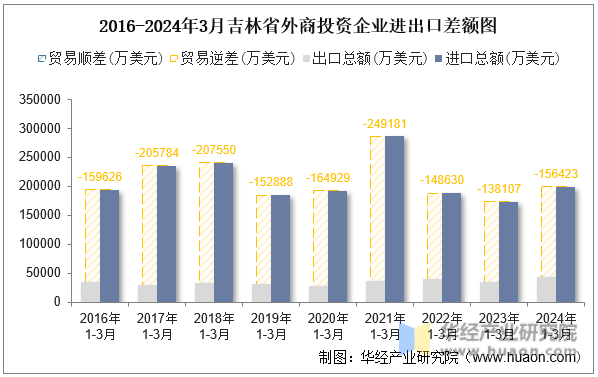 2016-2024年3月吉林省外商投资企业进出口差额图