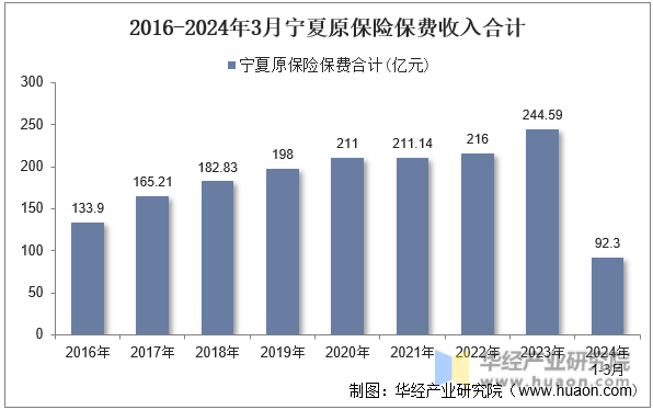 2016-2024年3月宁夏原保险保费收入合计