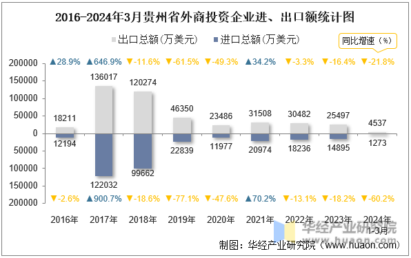2016-2024年3月贵州省外商投资企业进、出口额统计图