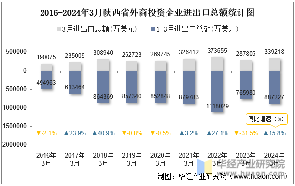 2016-2024年3月陕西省外商投资企业进出口总额统计图