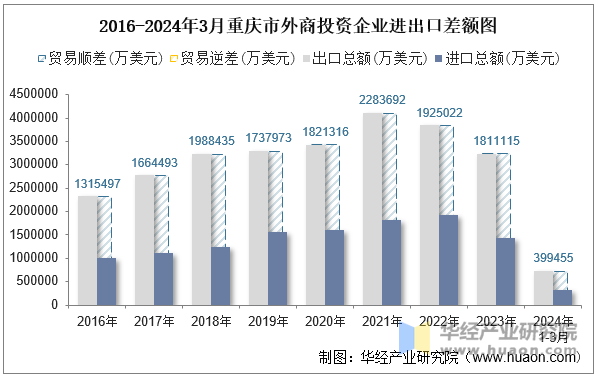 2016-2024年3月重庆市外商投资企业进出口差额图