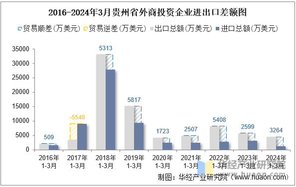 2016-2024年3月贵州省外商投资企业进出口差额图