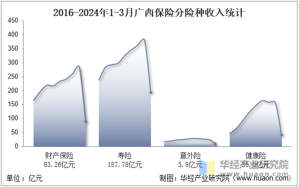 2016-2024年1-3月广西保险分险种收入统计