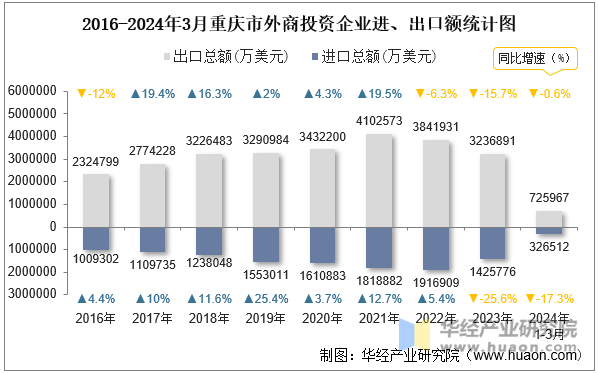 2016-2024年3月重庆市外商投资企业进、出口额统计图