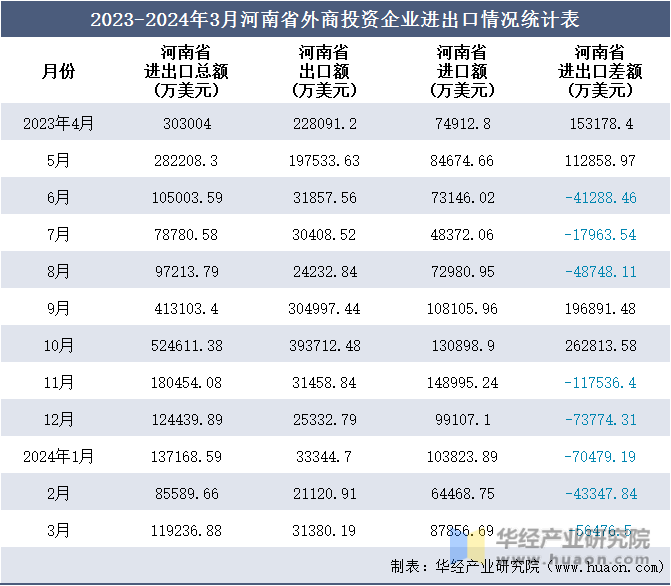 2023-2024年3月河南省外商投资企业进出口情况统计表
