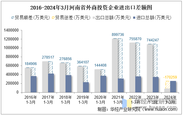 2016-2024年3月河南省外商投资企业进出口差额图