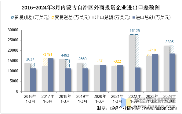 2016-2024年3月内蒙古自治区外商投资企业进出口差额图