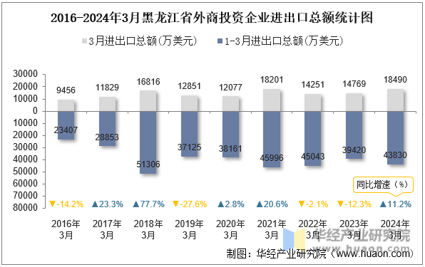 2016-2024年3月黑龙江省外商投资企业进出口总额统计图