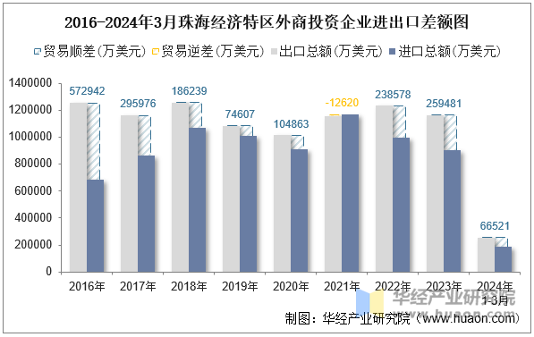 2016-2024年3月珠海经济特区外商投资企业进出口差额图