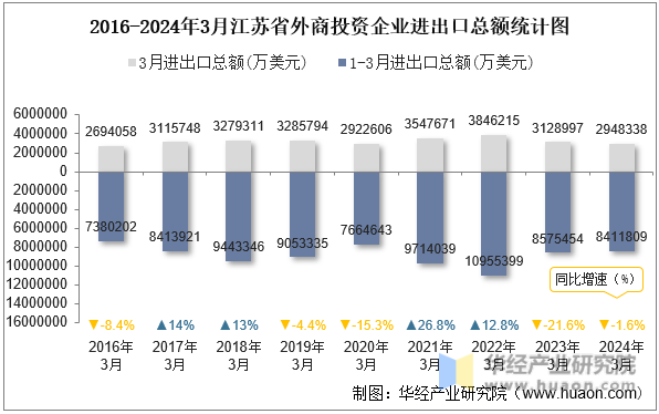 2016-2024年3月江苏省外商投资企业进出口总额统计图