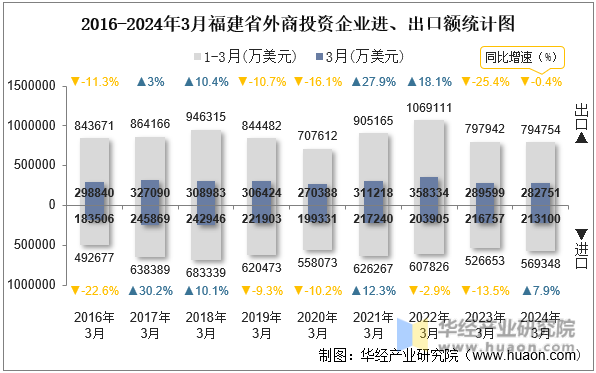 2016-2024年3月福建省外商投资企业进、出口额统计图