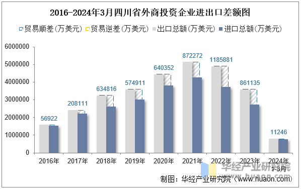 2016-2024年3月四川省外商投资企业进出口差额图