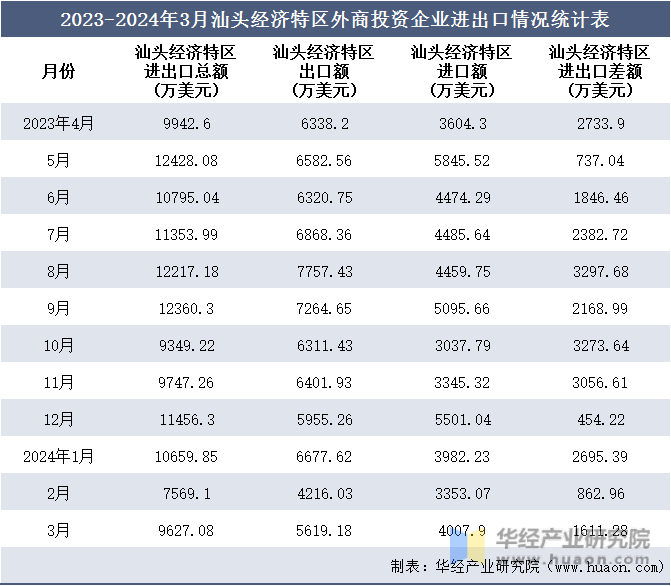 2023-2024年3月汕头经济特区外商投资企业进出口情况统计表
