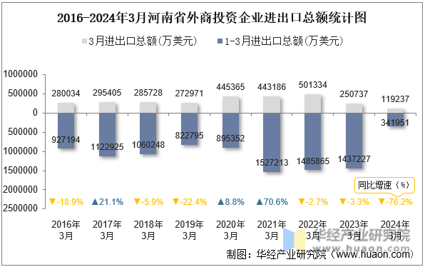 2016-2024年3月河南省外商投资企业进出口总额统计图