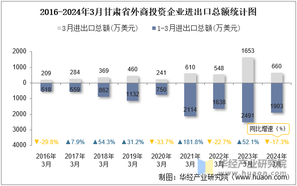 2016-2024年3月甘肃省外商投资企业进出口总额统计图
