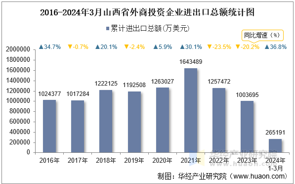 2016-2024年3月山西省外商投资企业进出口总额统计图