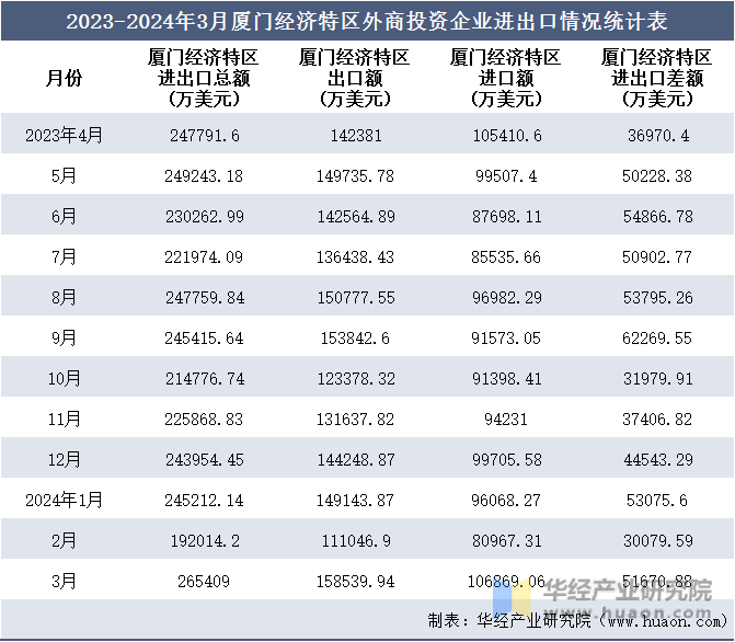 2023-2024年3月厦门经济特区外商投资企业进出口情况统计表