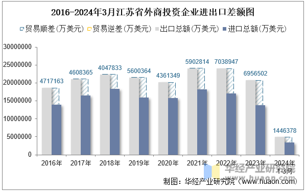 2016-2024年3月江苏省外商投资企业进出口差额图