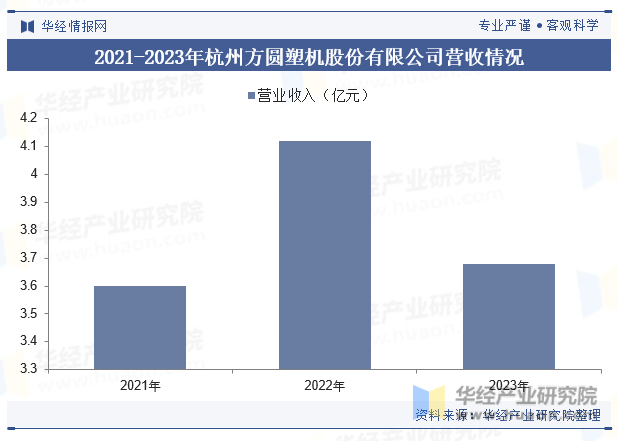 2021-2023年杭州方圆塑机股份有限公司营收情况