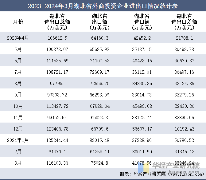 2023-2024年3月湖北省外商投资企业进出口情况统计表