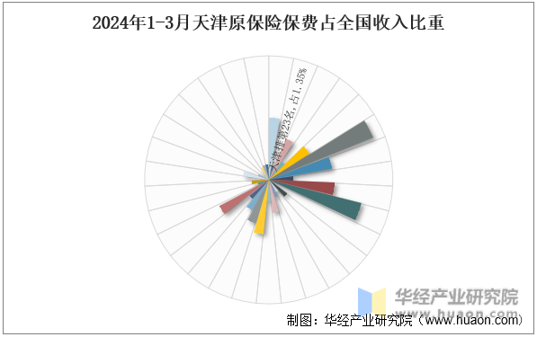 2024年1-3月天津原保险保费占全国收入比重