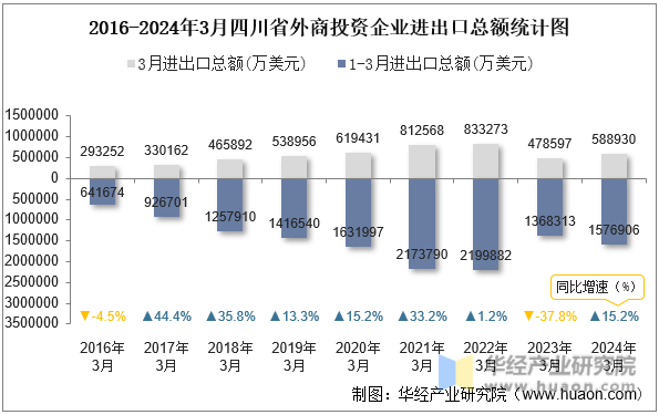 2016-2024年3月四川省外商投资企业进出口总额统计图