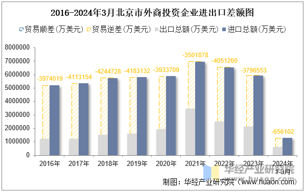 2016-2024年3月北京市外商投资企业进出口差额图