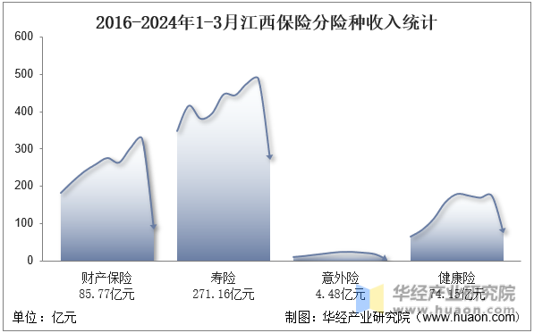 2016-2024年1-3月江西保险分险种收入统计