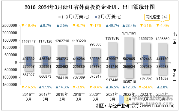 2016-2024年3月浙江省外商投资企业进、出口额统计图