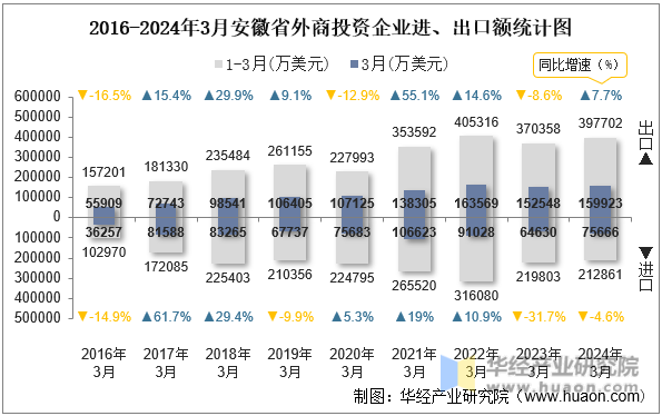 2016-2024年3月安徽省外商投资企业进、出口额统计图