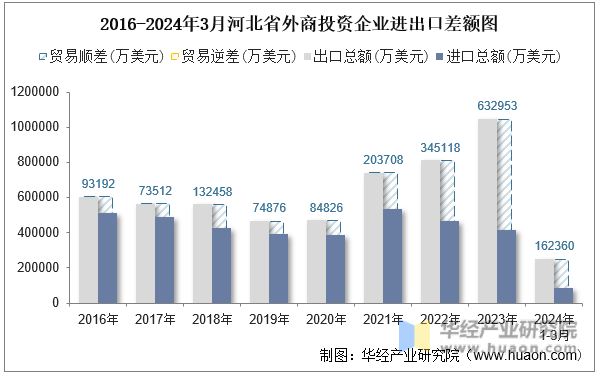 2016-2024年3月河北省外商投资企业进出口差额图