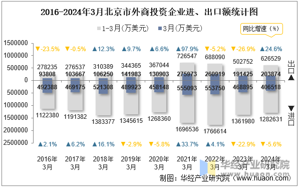 2016-2024年3月北京市外商投资企业进、出口额统计图