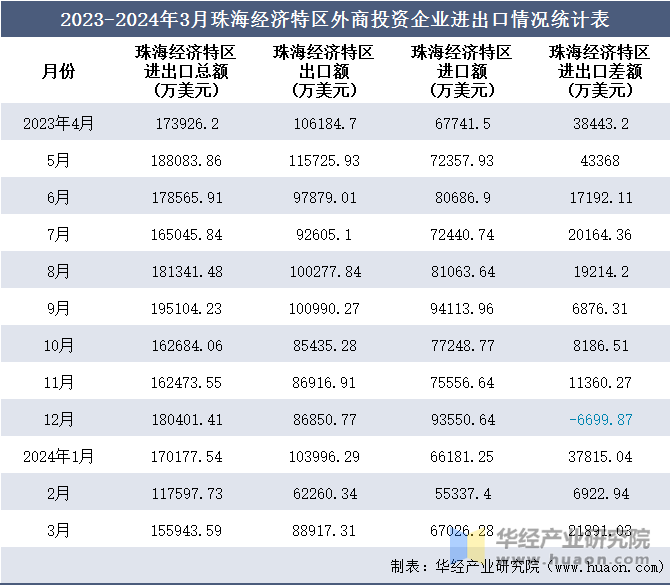 2023-2024年3月珠海经济特区外商投资企业进出口情况统计表