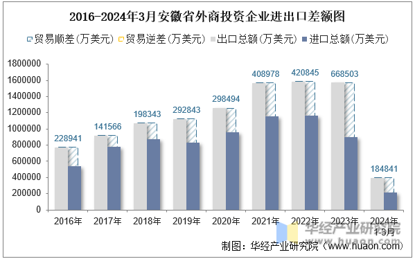 2016-2024年3月安徽省外商投资企业进出口差额图
