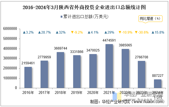 2016-2024年3月陕西省外商投资企业进出口总额统计图