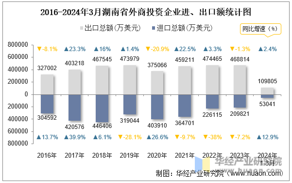 2016-2024年3月湖南省外商投资企业进、出口额统计图
