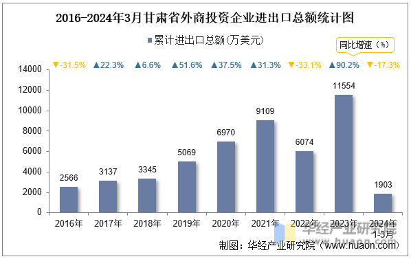 2016-2024年3月甘肃省外商投资企业进出口总额统计图