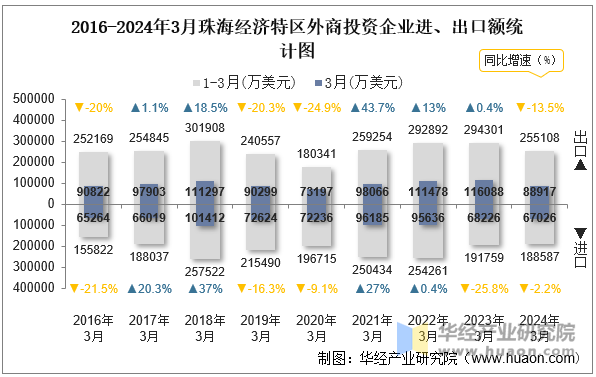 2016-2024年3月珠海经济特区外商投资企业进、出口额统计图