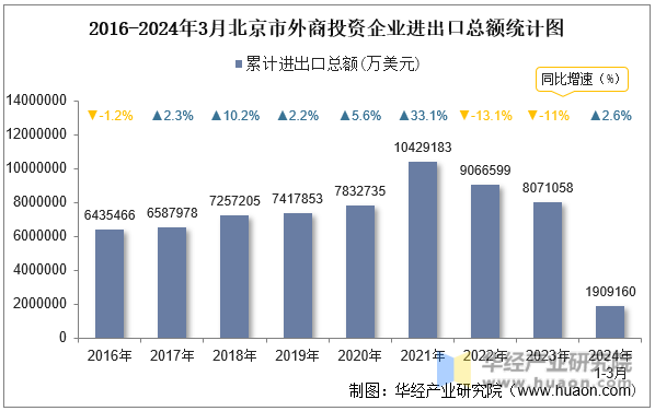 2016-2024年3月北京市外商投资企业进出口总额统计图
