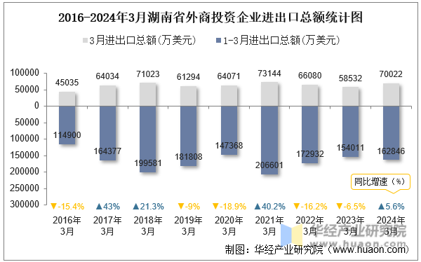 2016-2024年3月湖南省外商投资企业进出口总额统计图