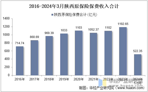 2016-2024年3月陕西原保险保费收入合计