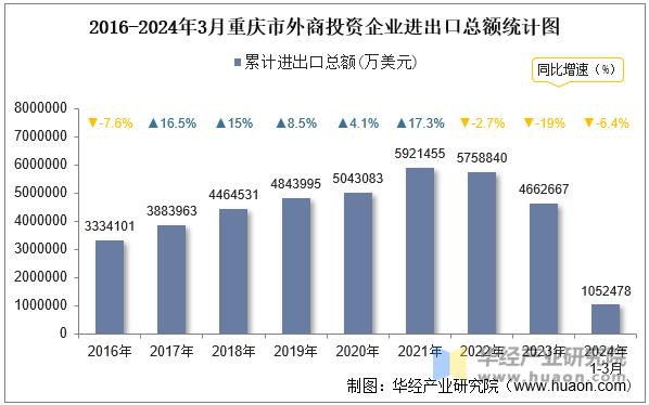 2016-2024年3月重庆市外商投资企业进出口总额统计图