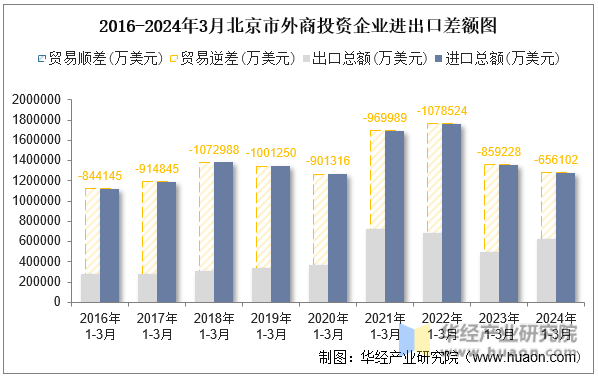 2016-2024年3月北京市外商投资企业进出口差额图