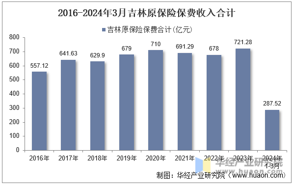 2016-2024年3月吉林原保险保费收入合计