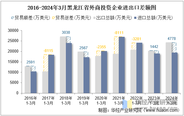 2016-2024年3月黑龙江省外商投资企业进出口差额图